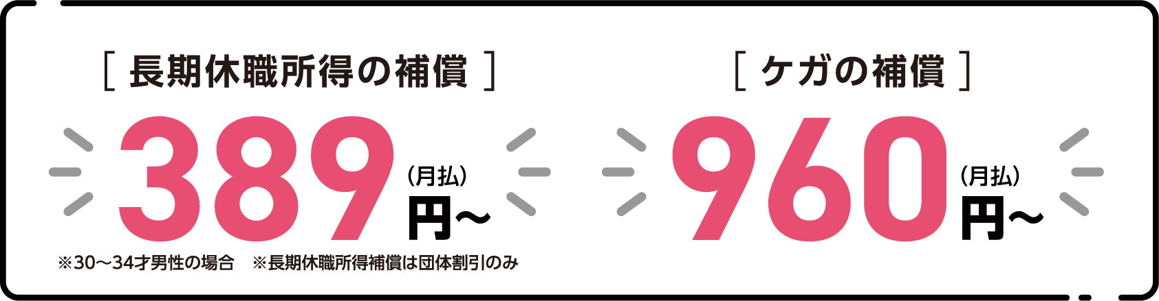 長期休職所得の補償 月払389円〜 ケガの補償月払960円〜 ※30〜34才男性の場合 ※長期休職所得補償は団体割引のみ