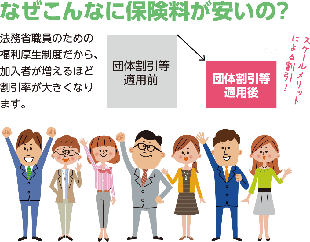 なぜこんなに保険料が安いの？ 法務省職員のための福利厚生制度だから、加入者が増えるほど割引率が大きくなります。