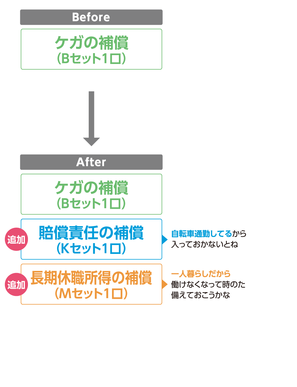 20代男性の補償の見直し図解