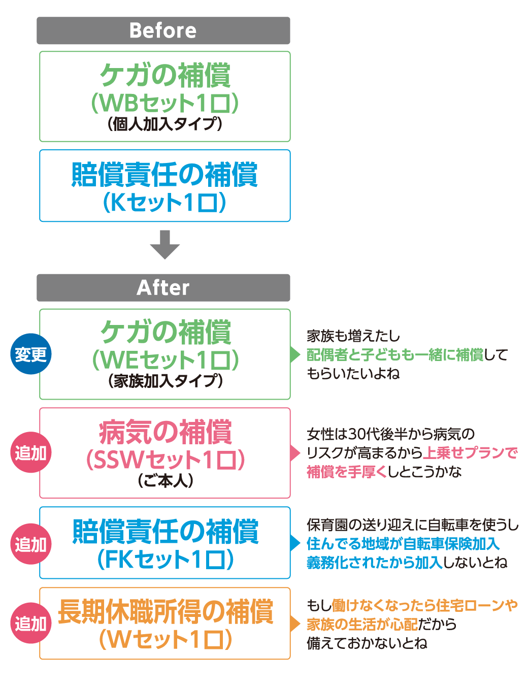 30代女性の補償の見直し図解